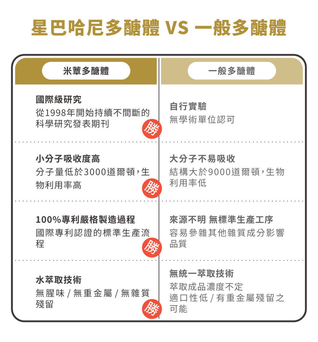 星巴哈尼-狗狗專用 犬用米蕈多醣體 平衡狗狗免疫力與體質調節 寵物保健 寵物保養