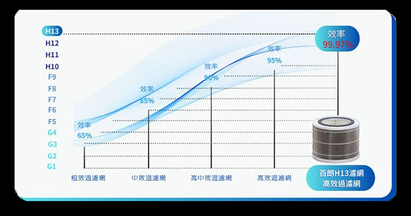 BROAN 【PETNONA小輕空淨機】專為台灣家庭設計