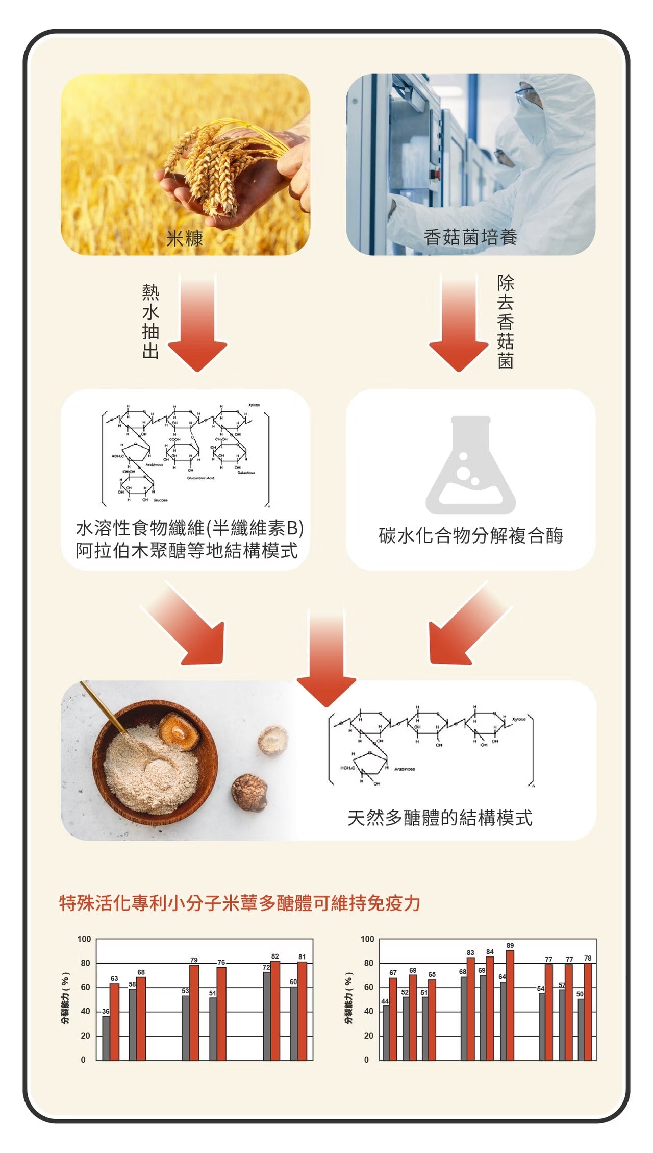 星巴哈尼｜貓用左旋離胺酸（雙多醣Plus+)