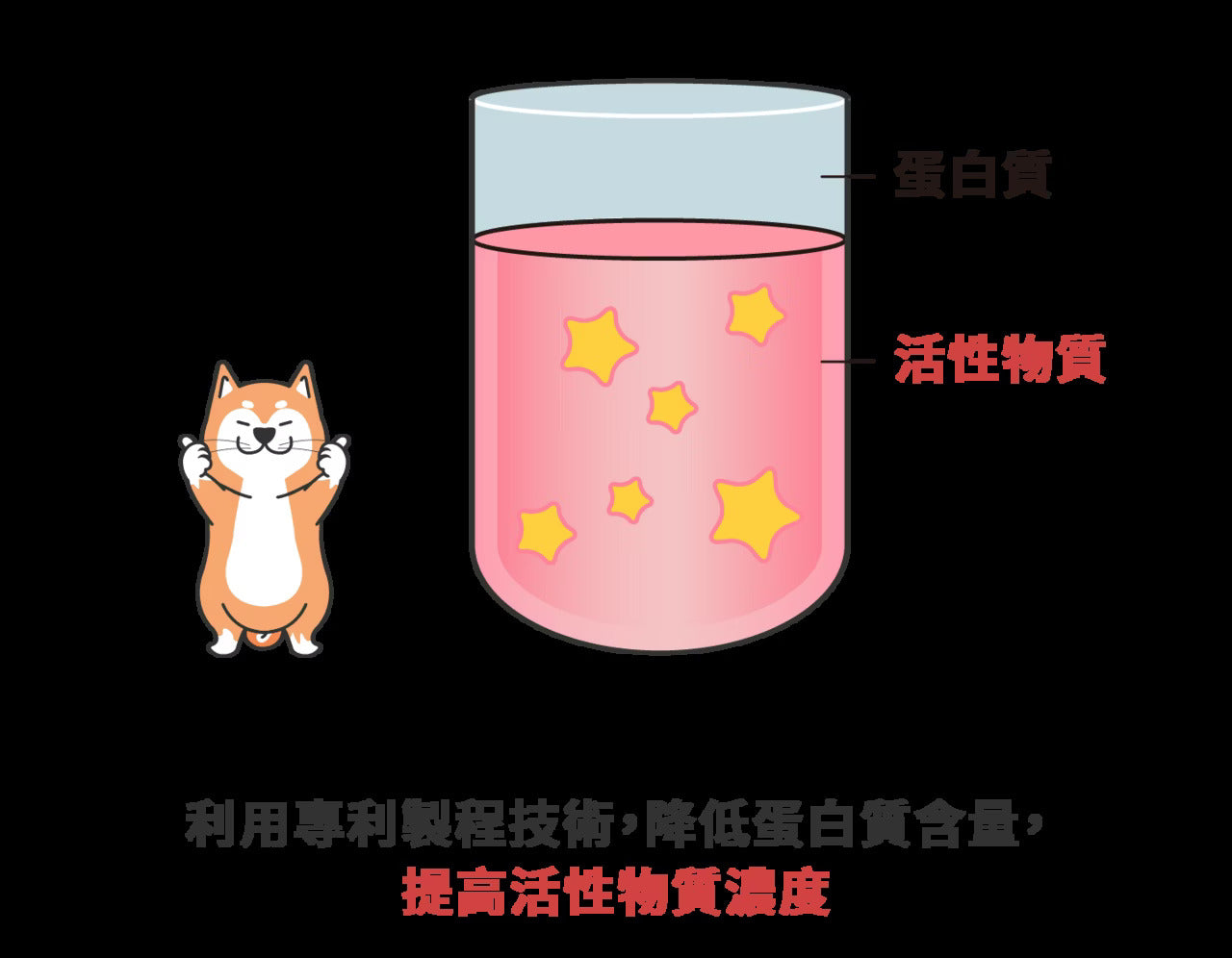 星巴哈尼｜犬用專業心血管保健