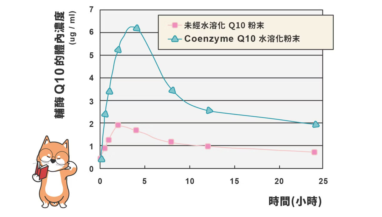 星巴哈尼｜犬用專業心血管保健