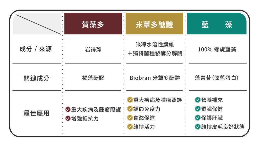 星巴哈尼-狗狗專用 犬用米蕈多醣體 平衡狗狗免疫力與體質調節 寵物保健 寵物保養